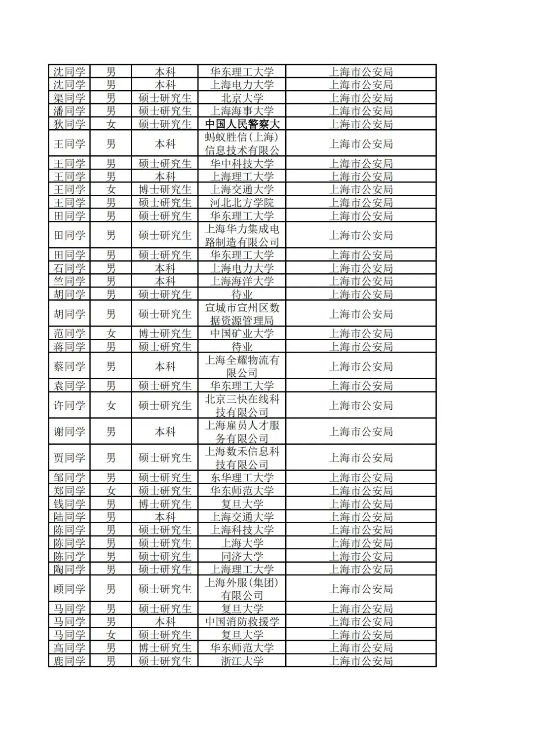 2025上海市考公安局录用名单