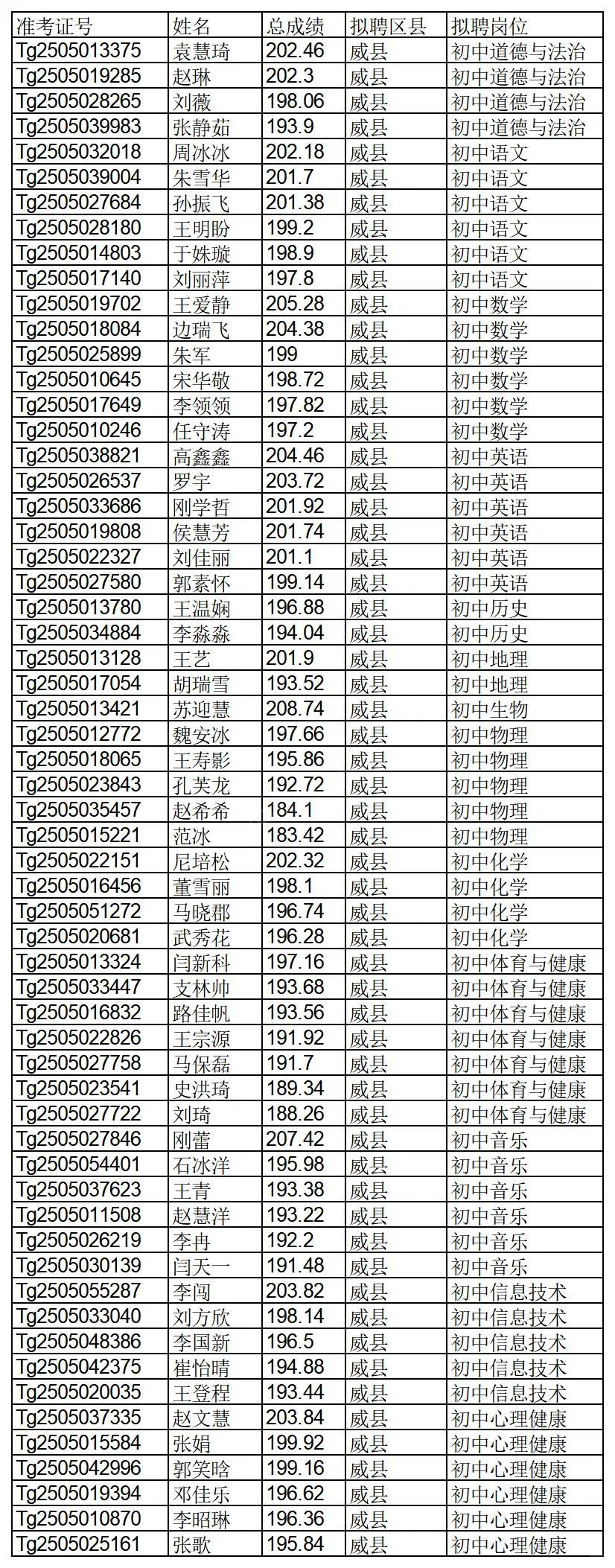 25年河北特岗，邢台公示名单