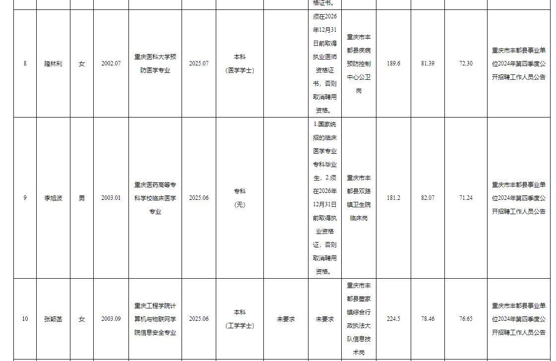 丰都事业单位2025公开招聘拟聘人员公示表