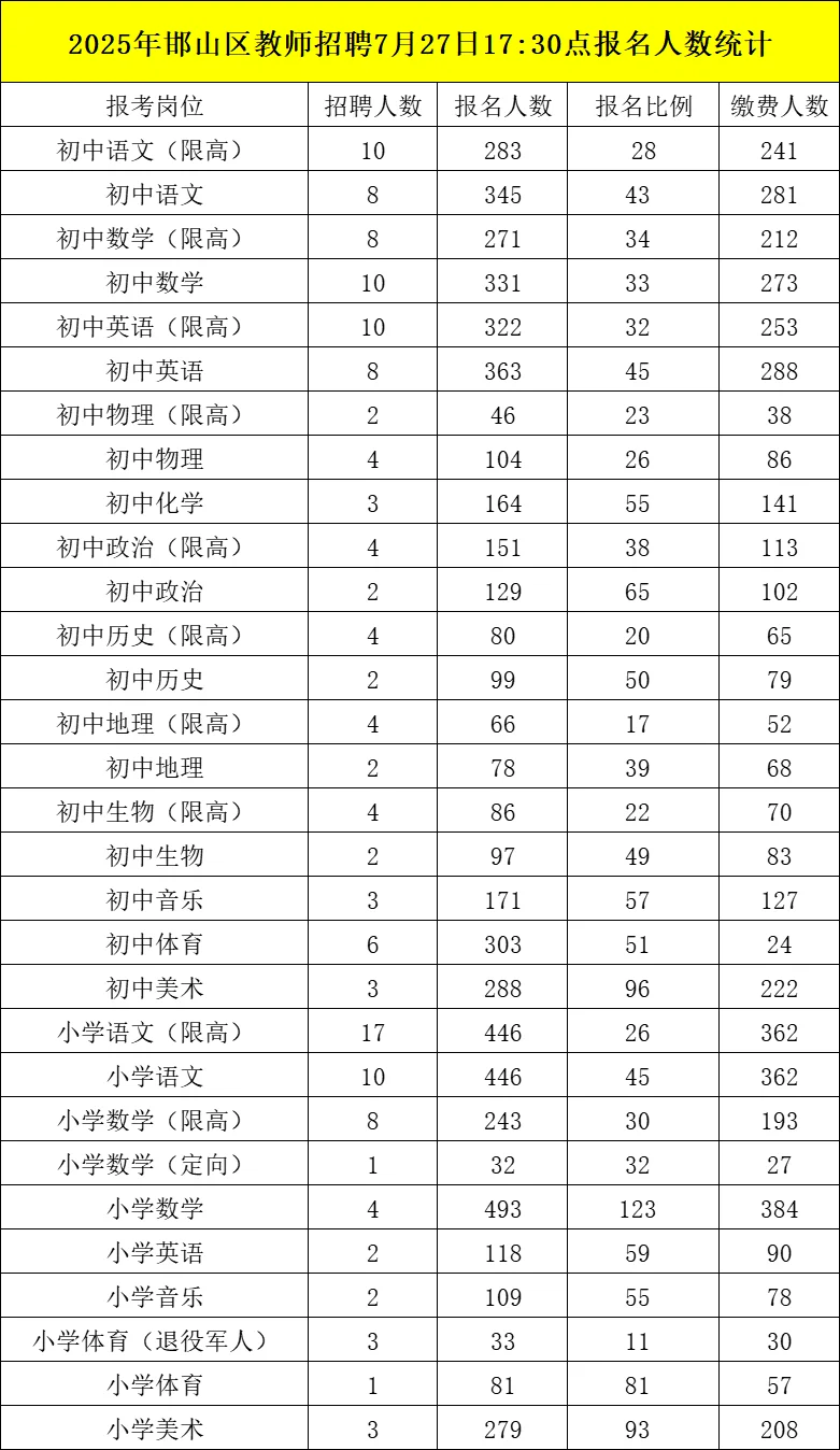 邯山区报录比