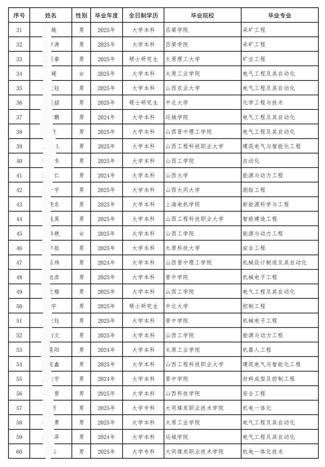 晋能控股拟聘3973人公示