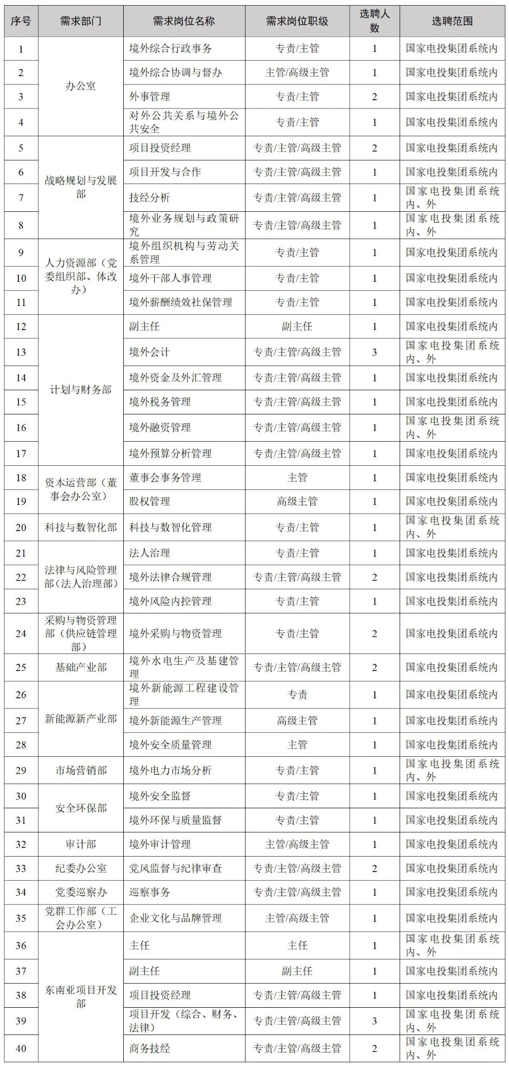 国企社招·国家电投集团选聘51人·本科可报