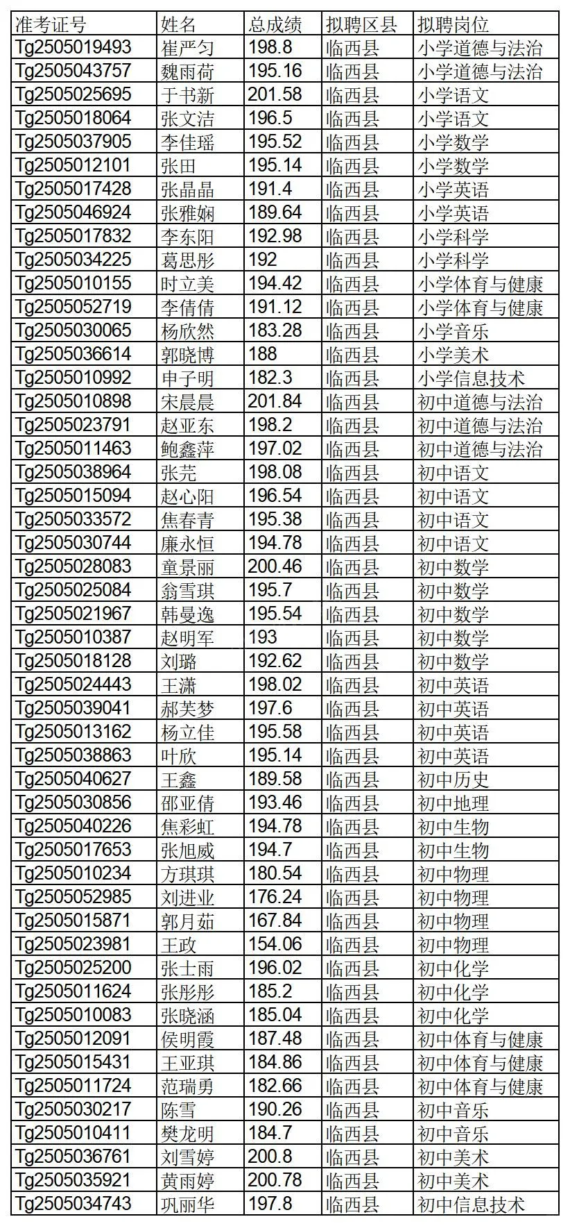 25年河北特岗，邢台公示名单