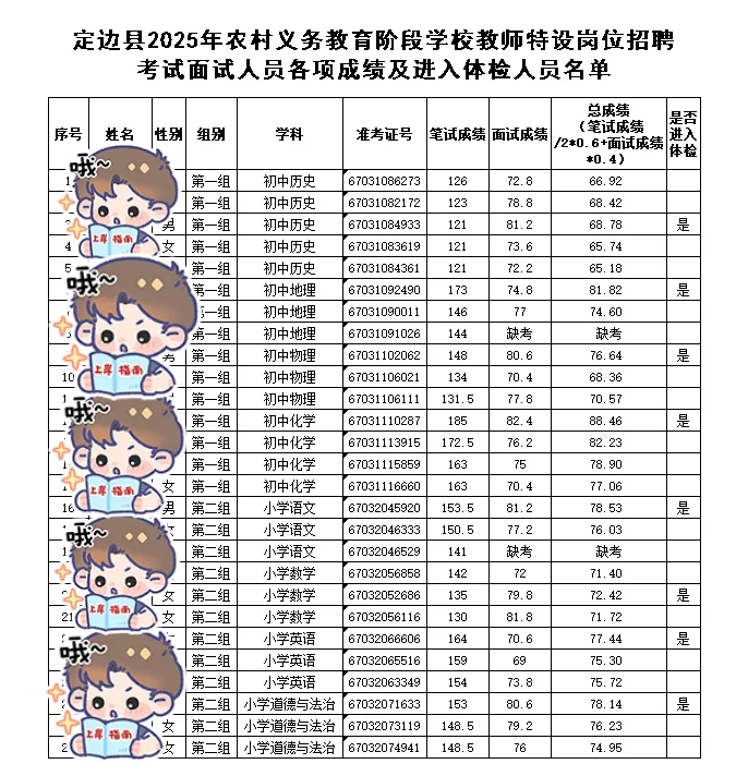 定边县2025年特岗招聘各岗位笔试面试成绩