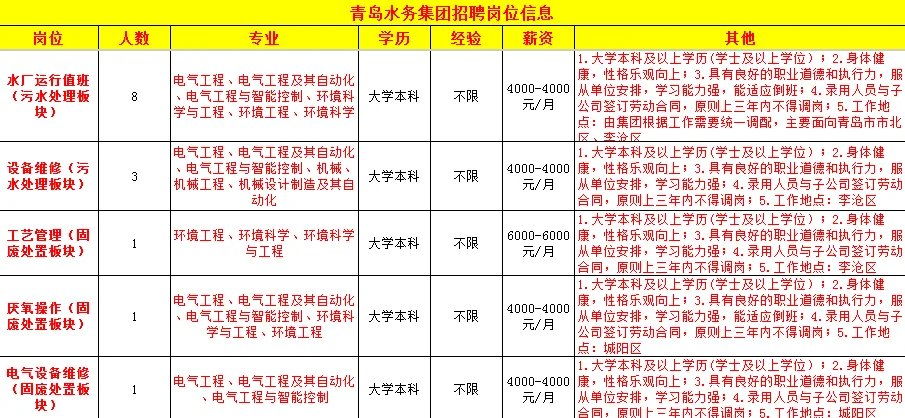 青岛水务集团招聘，6千双休五险二金！
