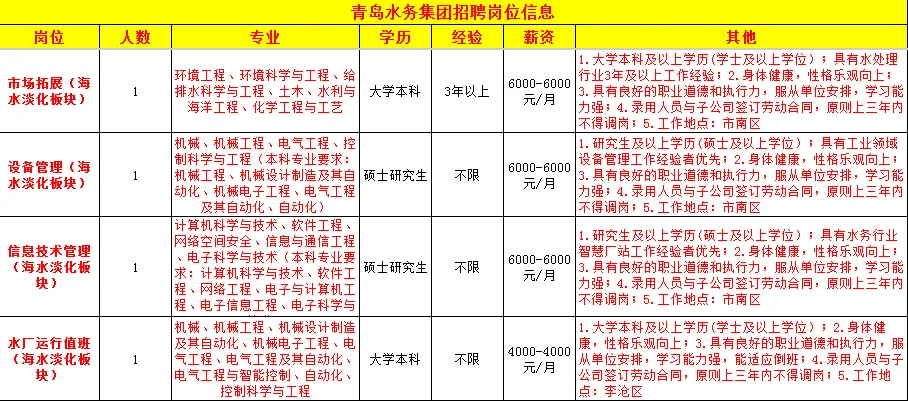 青岛水务集团招聘，6千双休五险二金！