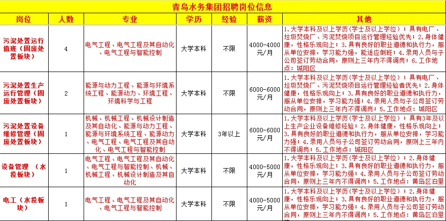 青岛水务集团招聘，6千双休五险二金！