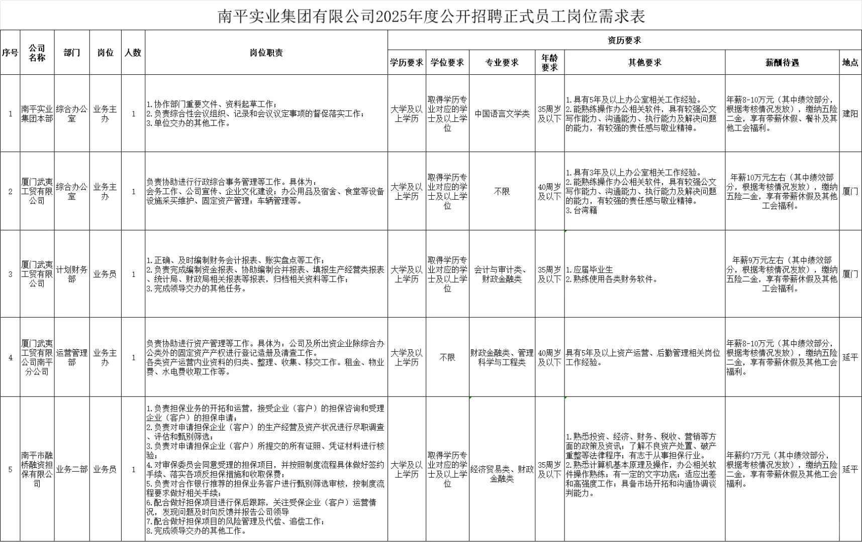25年南平实业集团公司正式员工招聘公告