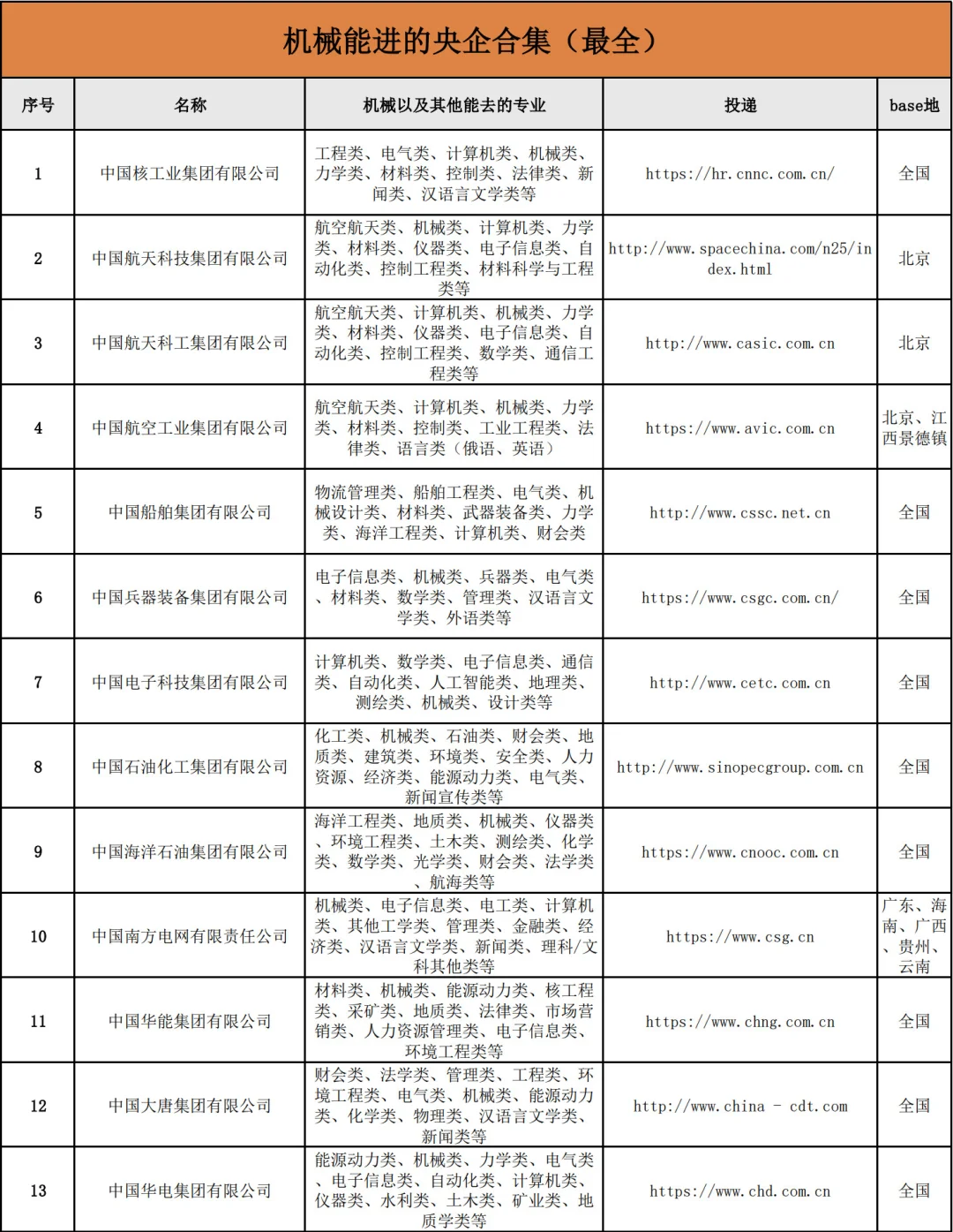 机械/自动化能进央企合集（最全）
