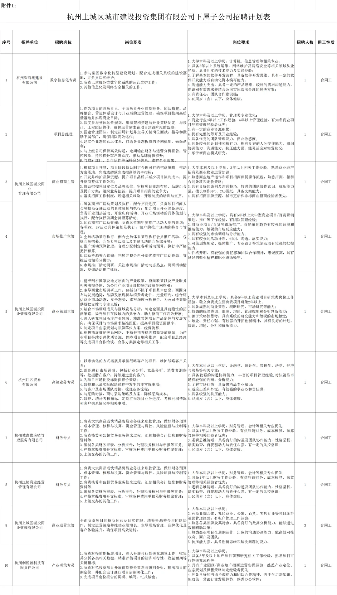 杭州国企 上城城市建设投资集团招聘12人