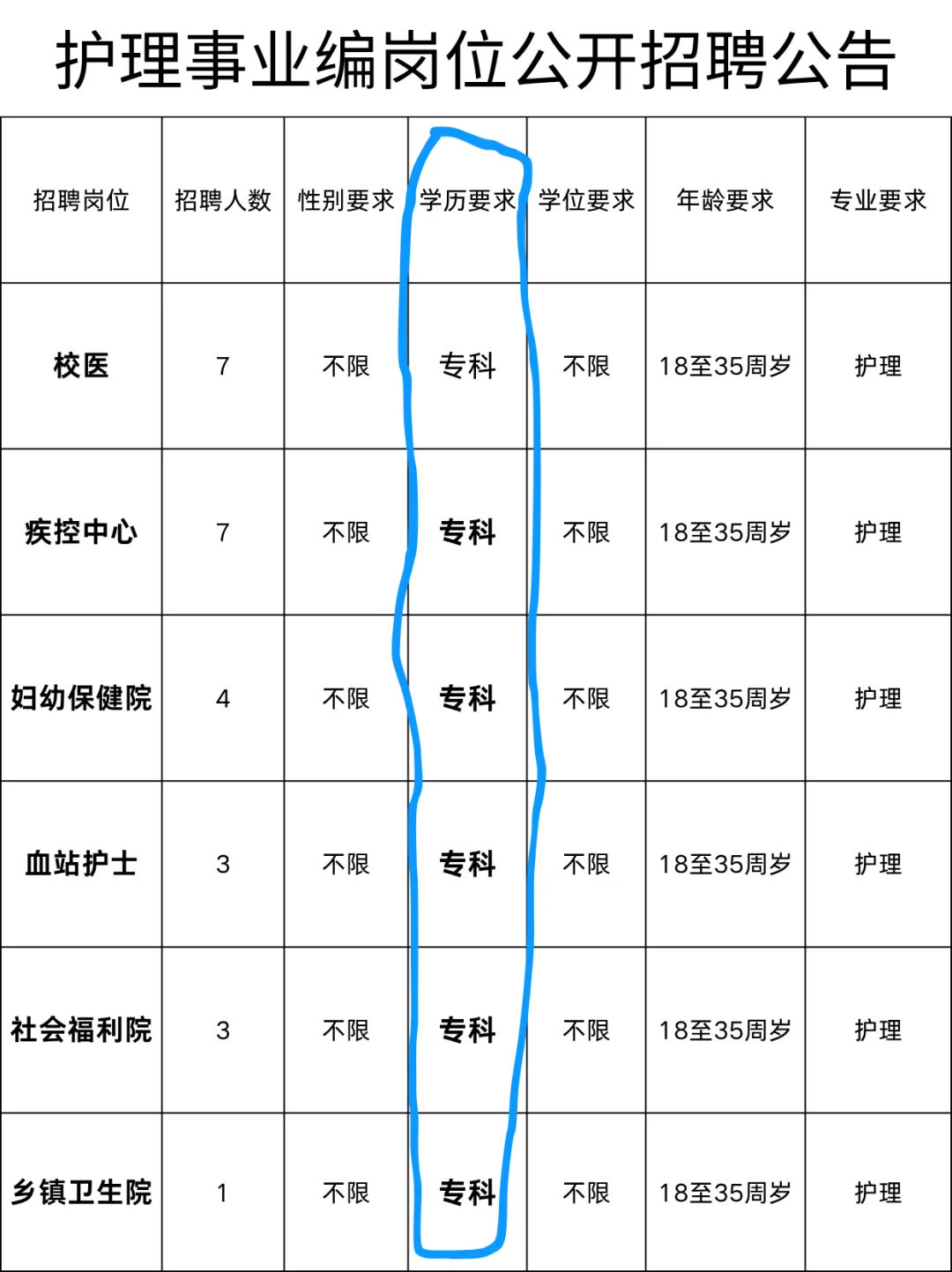 7月31日护理事业编招聘岗位（疾控 校医