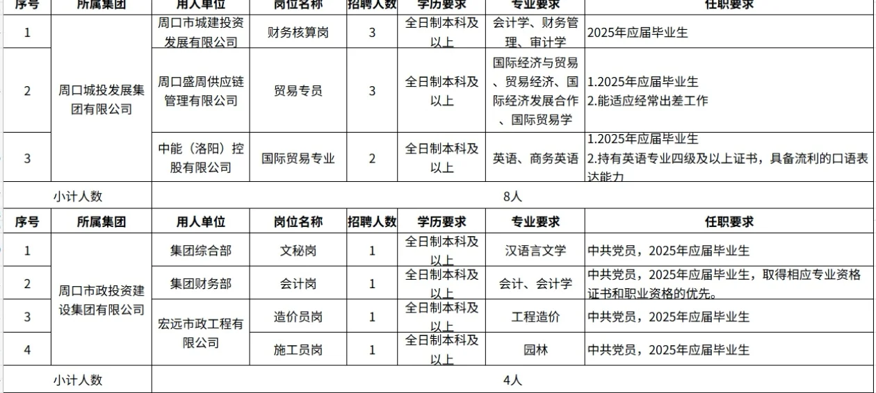 2025年周口市市属国有企业公开招聘工作人员