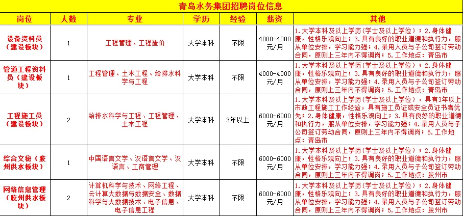 青岛水务集团招聘，6千双休五险二金！