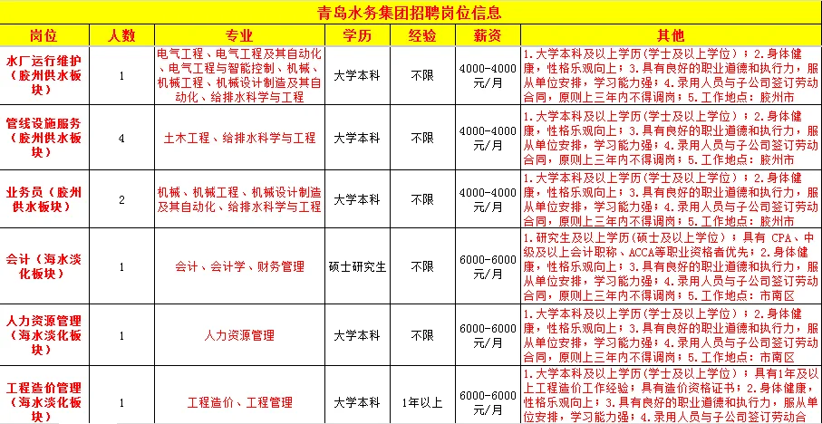 青岛水务集团招聘，6千双休五险二金！