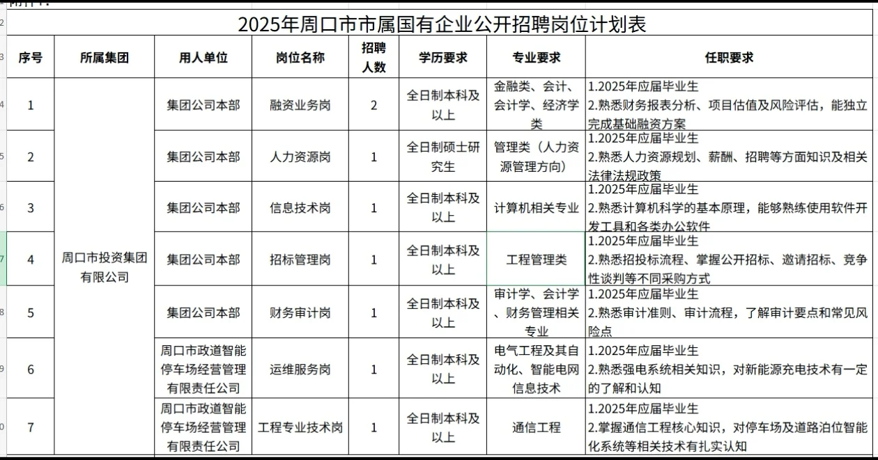 2025年周口市市属国有企业公开招聘工作人员