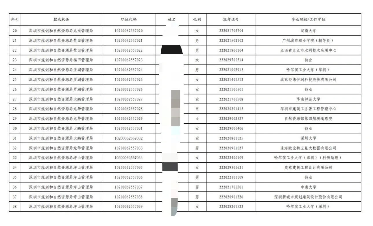 深圳市规划和自然资源局录取名单‼️共38人