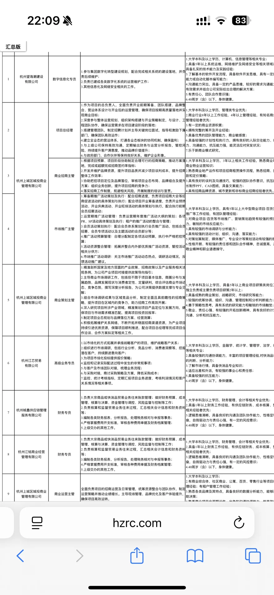 杭州上城区城市建设投资集团下属子公司共招