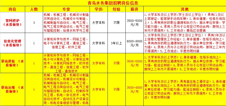 青岛水务集团招聘，6千双休五险二金！