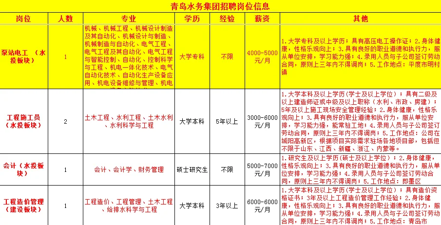 青岛水务集团招聘，6千双休五险二金！