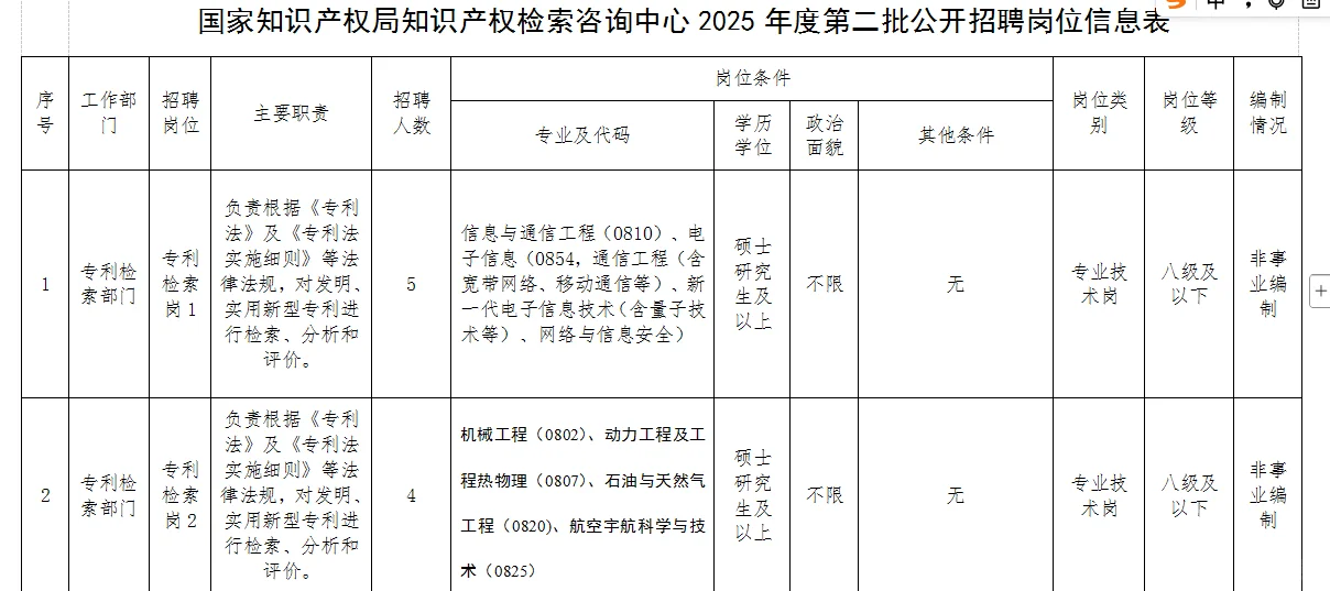 不限户籍！国家知识产权局招聘29人！