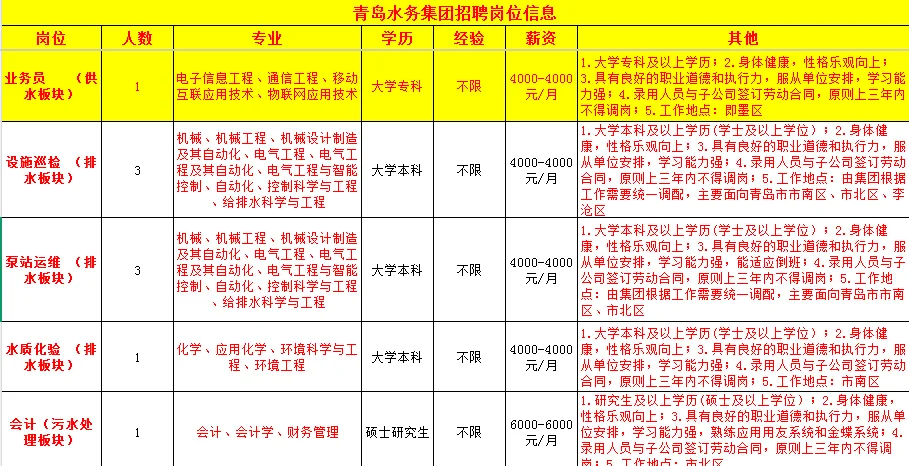 青岛水务集团招聘，6千双休五险二金！
