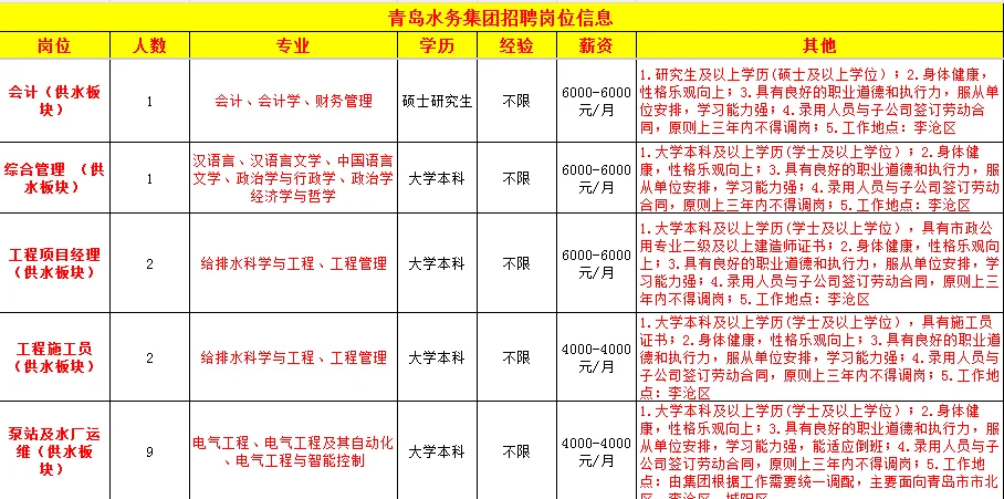 青岛水务集团招聘，6千双休五险二金！