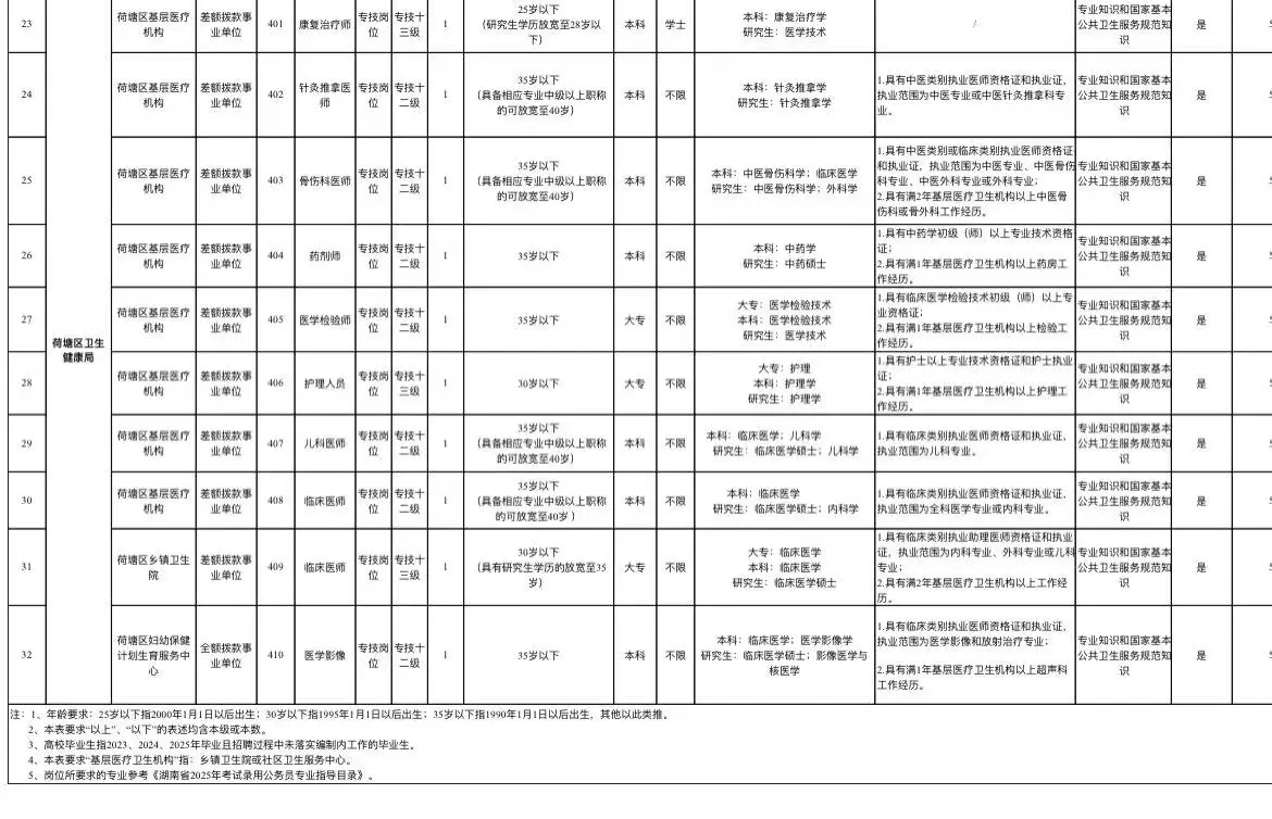 株洲市荷塘区卫生健康局招聘10人