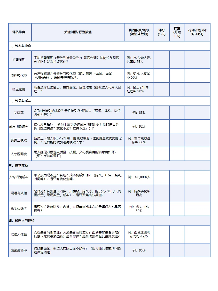 你的招聘能力到底有多强?一张表测出来!