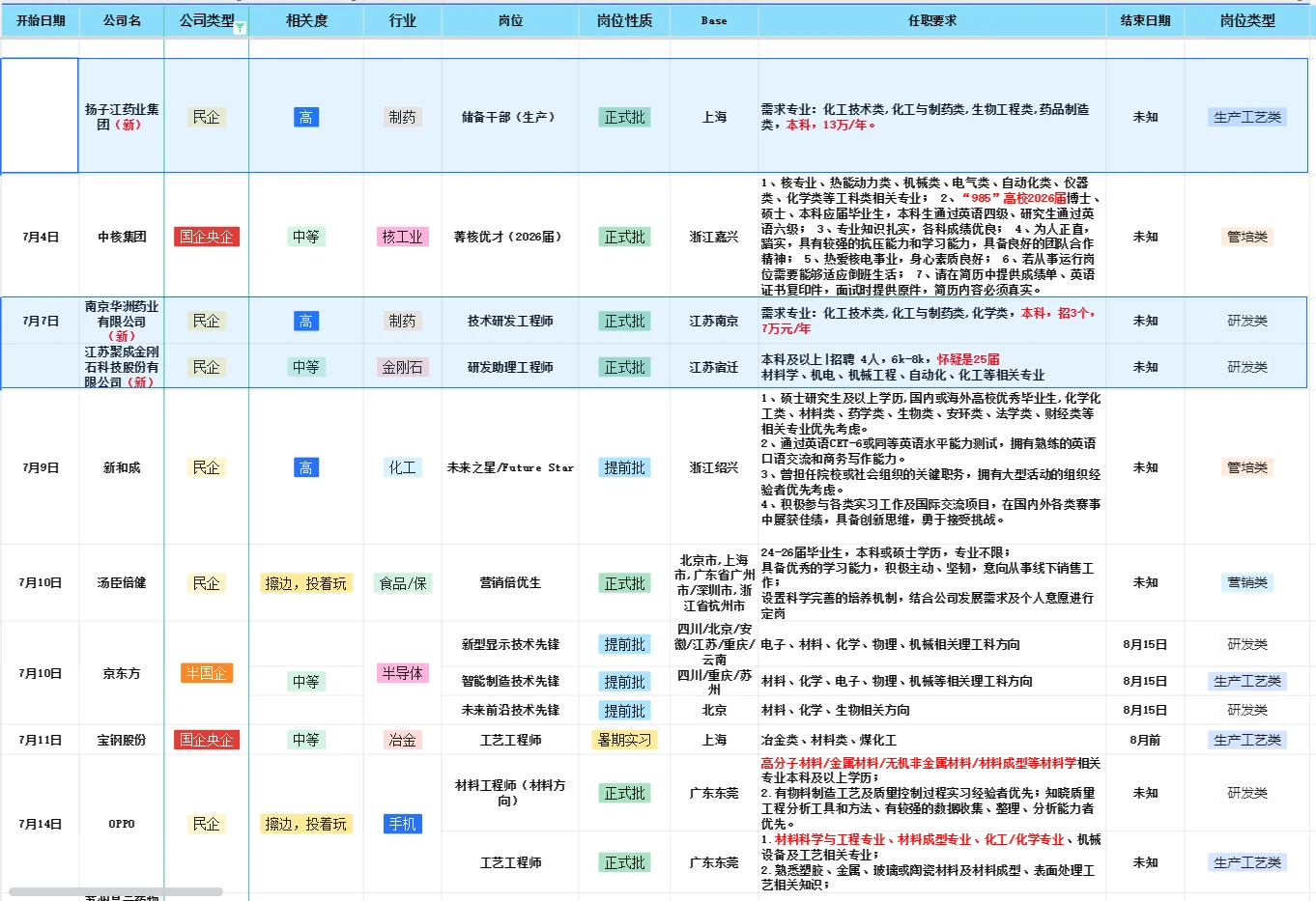 化工秋招提前批信息更新 8.2版 25届可投