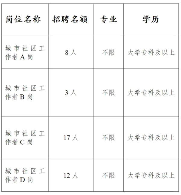 山东招社区工作者啦❗