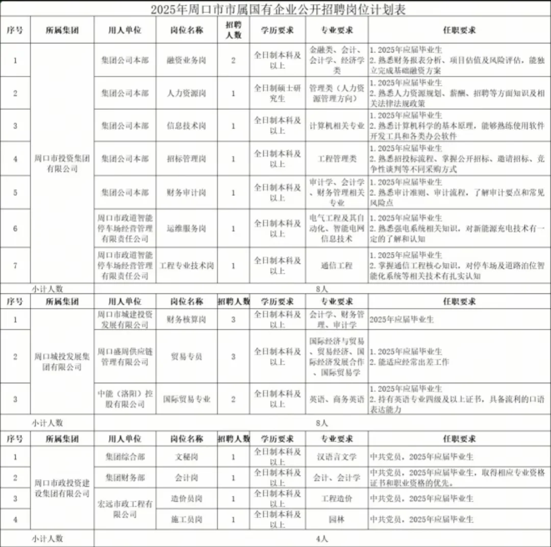 2025年周口市市属国有企业公开招聘公告