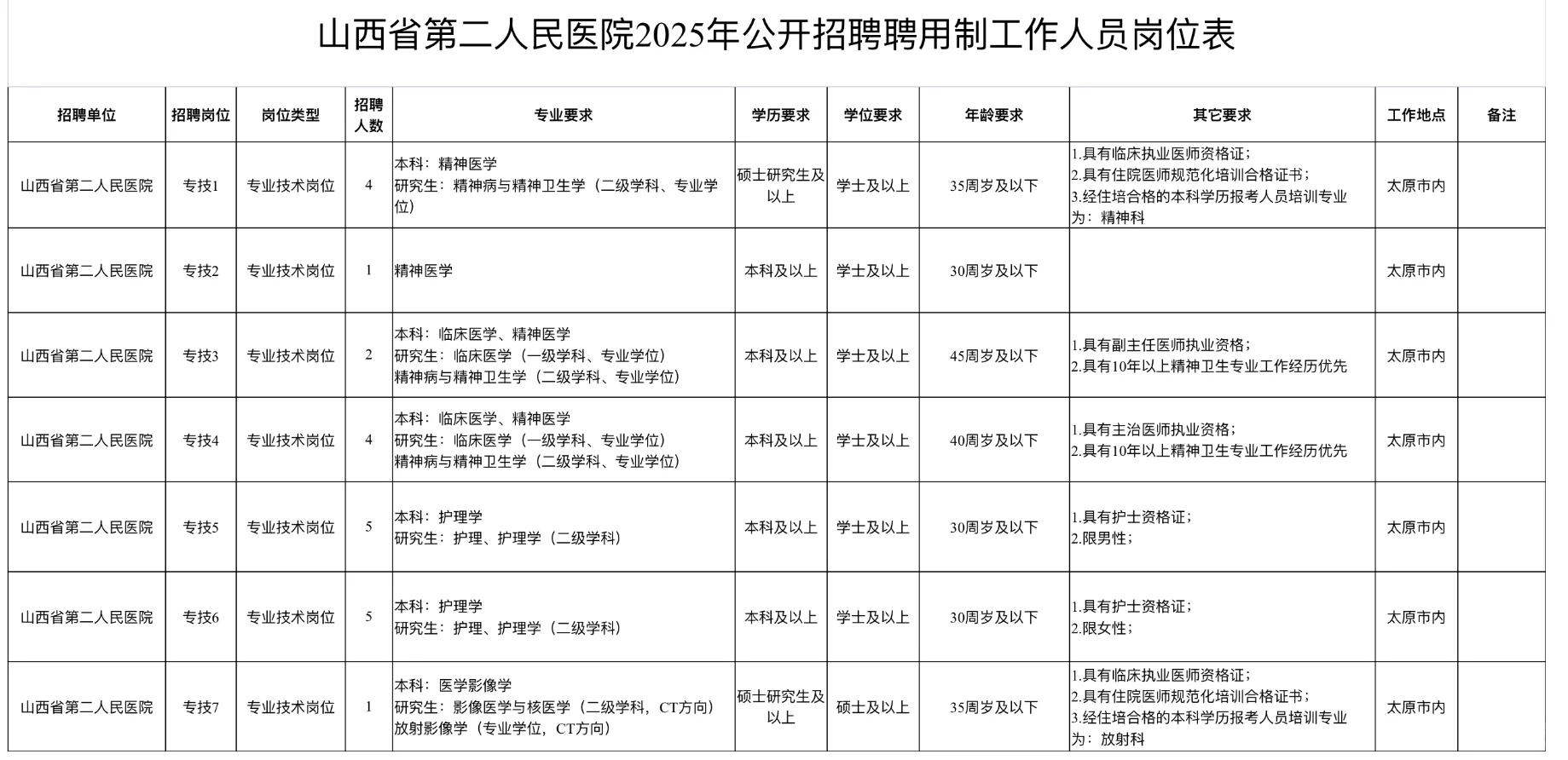 山西省第二人民医院招聘22人，来一个帮一个