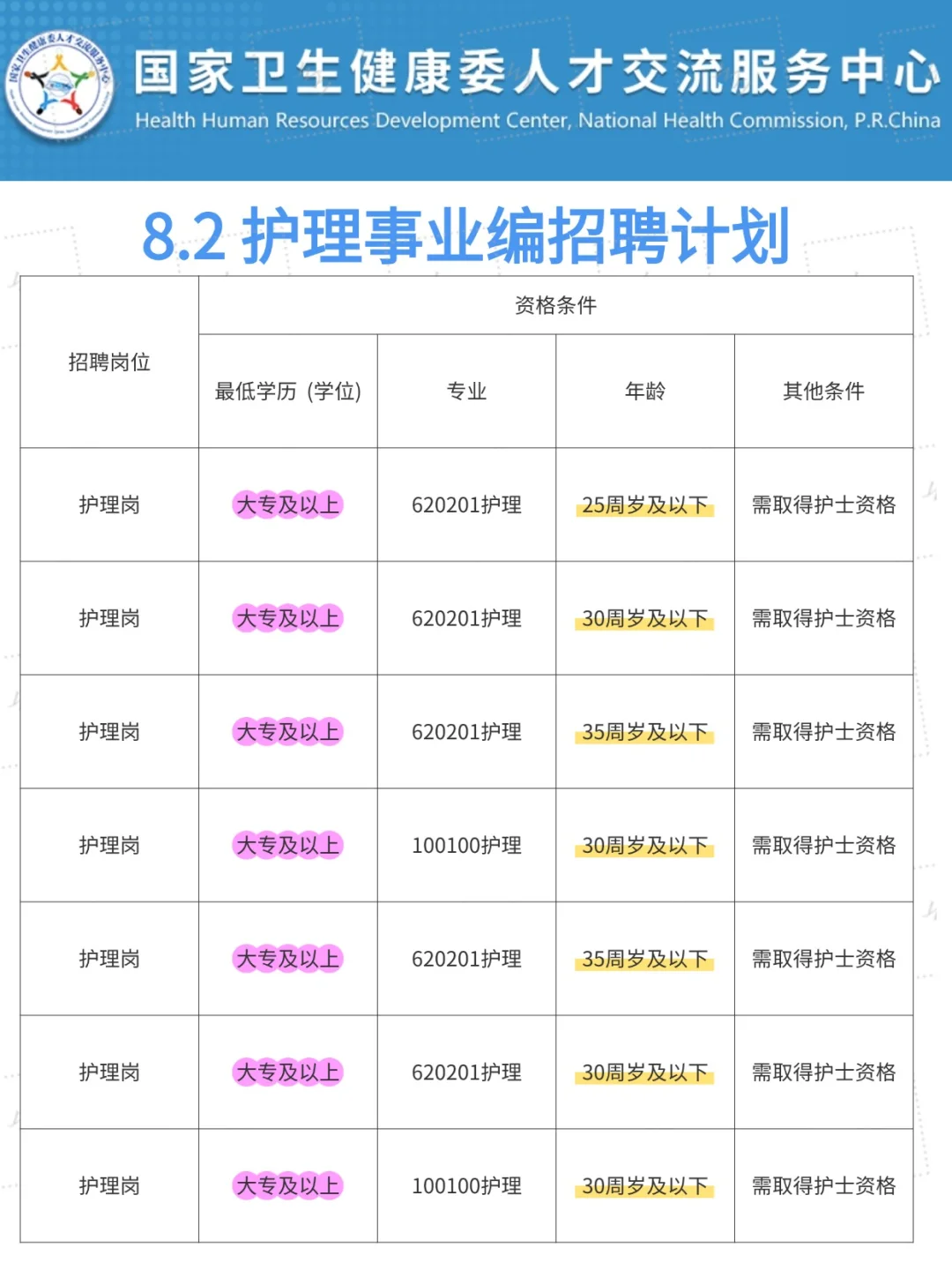 8.2护理事业编招聘岗位（血站 校医 社区）