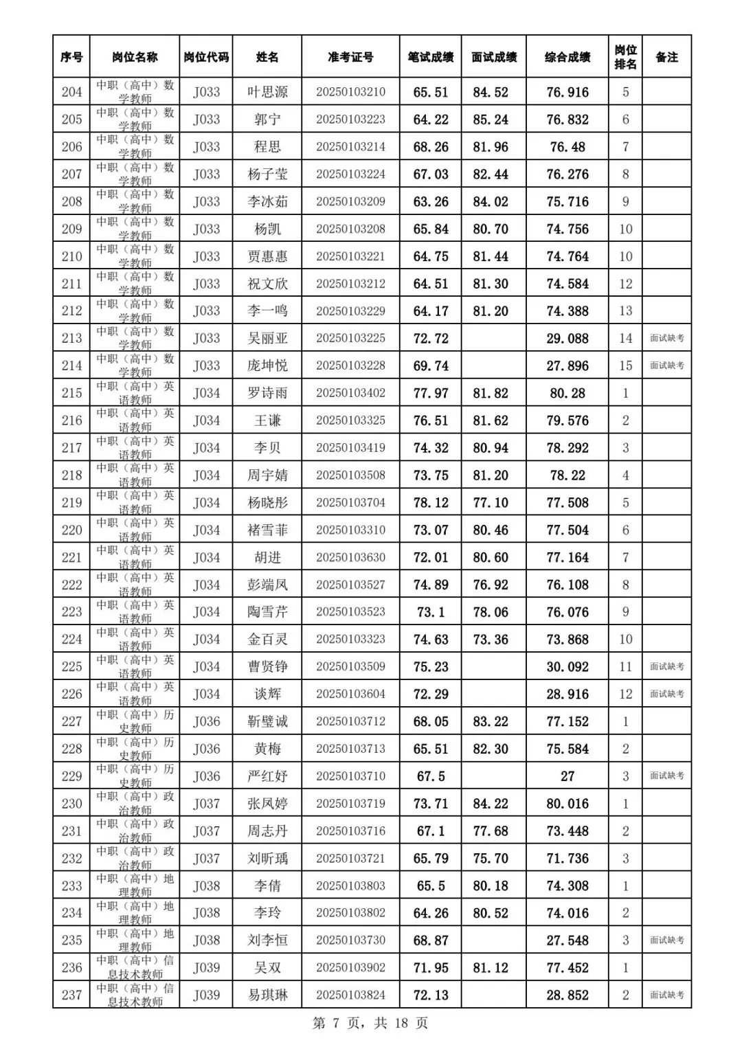 2025年江夏区招教师综合成绩及体检名单