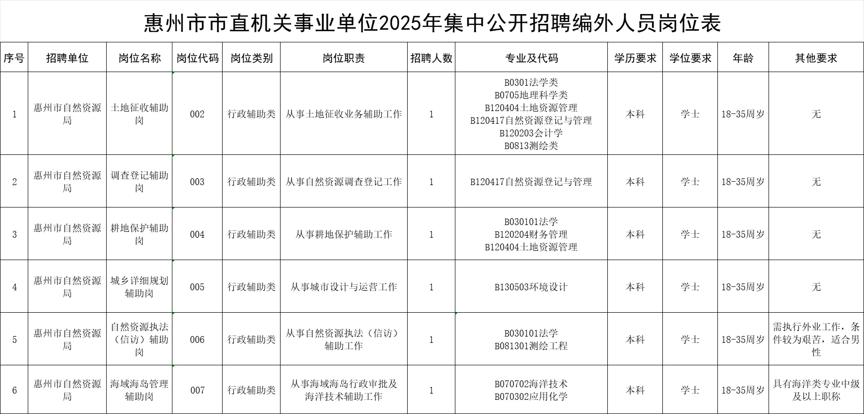 新出!惠州市自然资源局招6人!