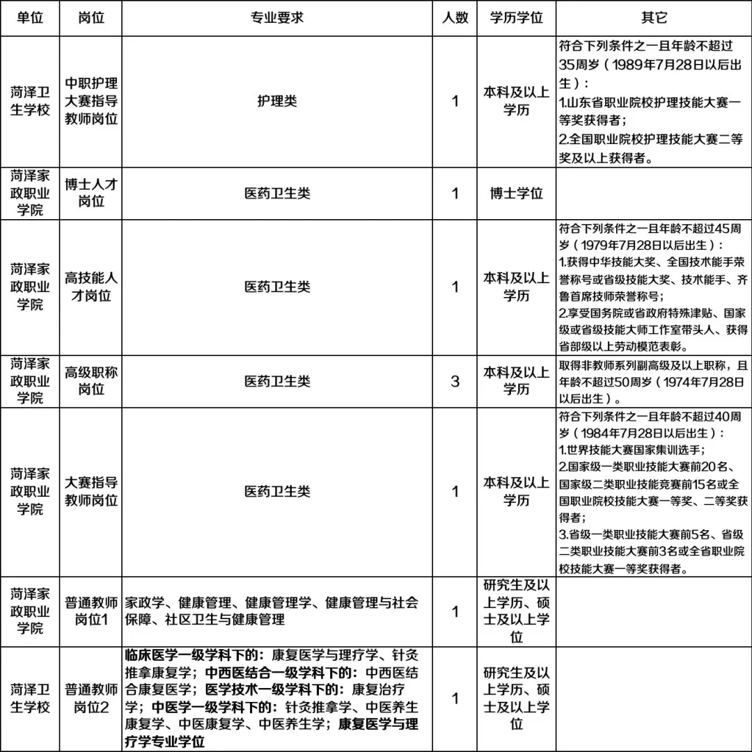 105人，山东各公立医院今日汇总的公告来啦！