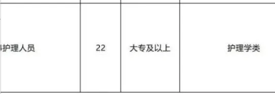 区人民医院招聘护理22名，专科起 