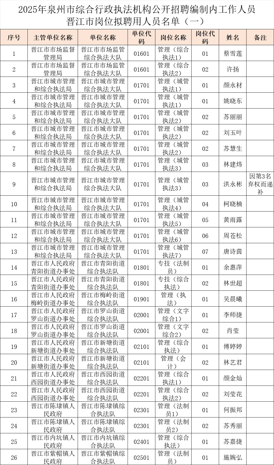 这是晋江市今年招聘的事业单位录用人员名单
