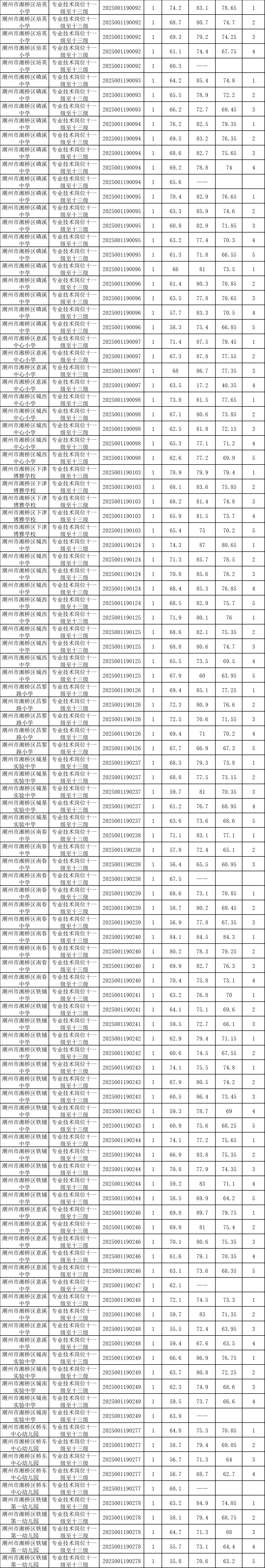 25广东事业编统考潮州各岗位进面分数（全）