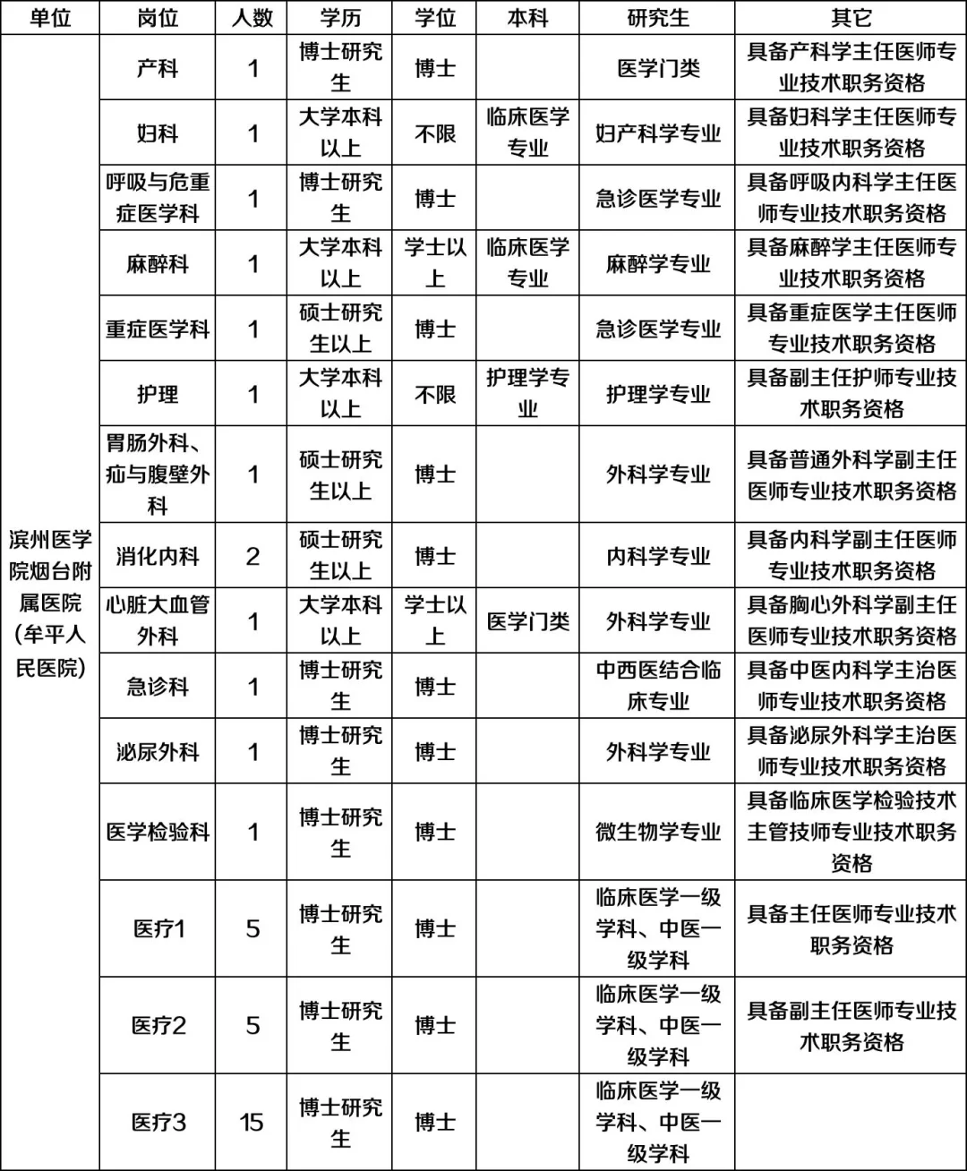 105人，山东各公立医院今日汇总的公告来啦！