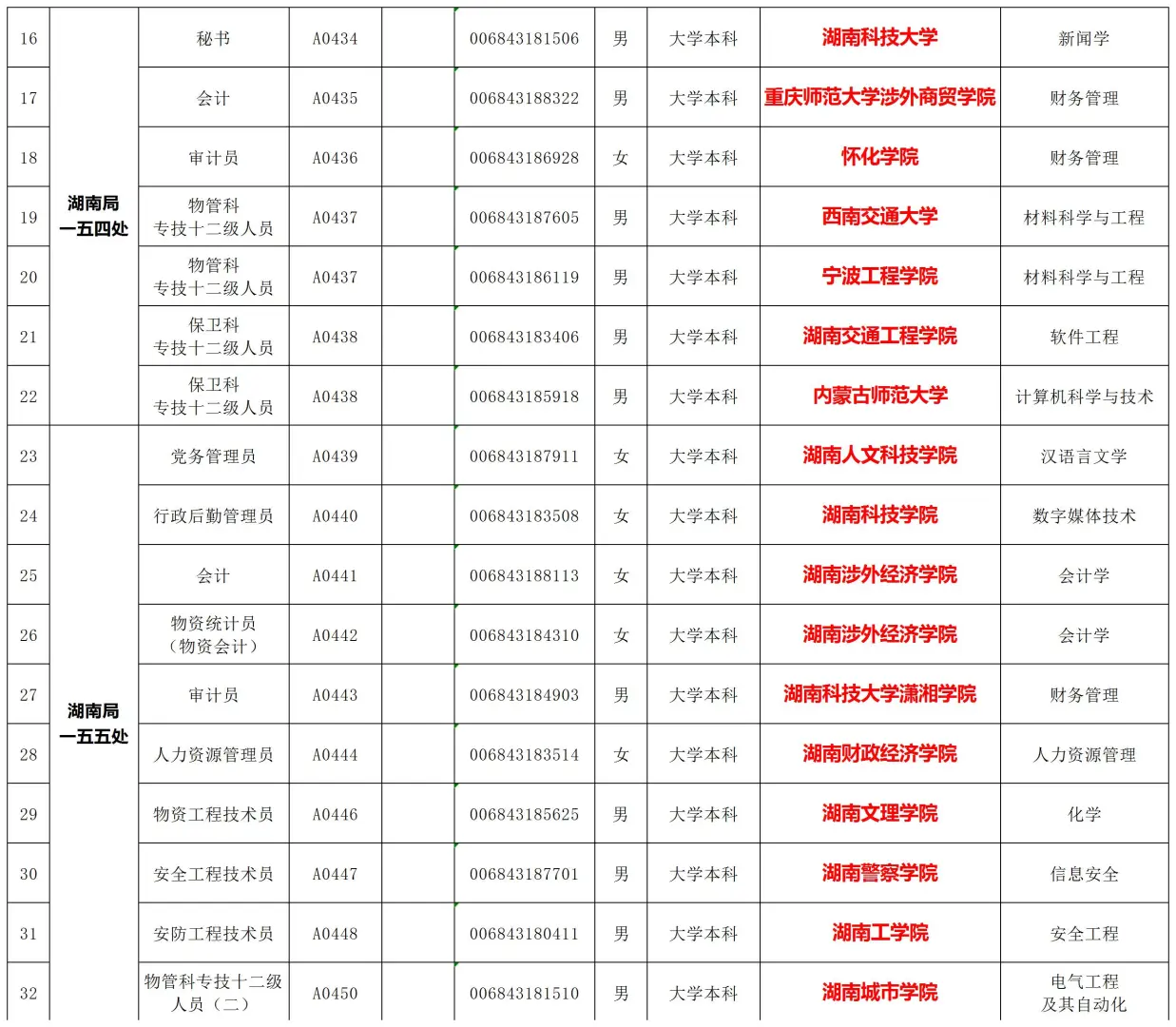 2025粮食和物资储备局招聘拟聘用人员公示