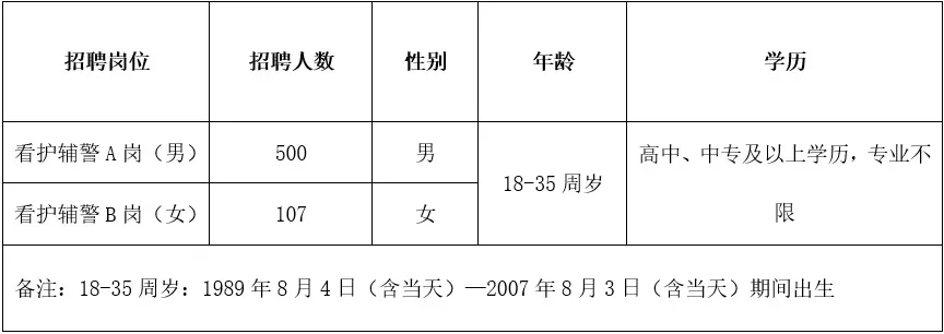 邯郸市公安局招607人，高中起报五险一金私