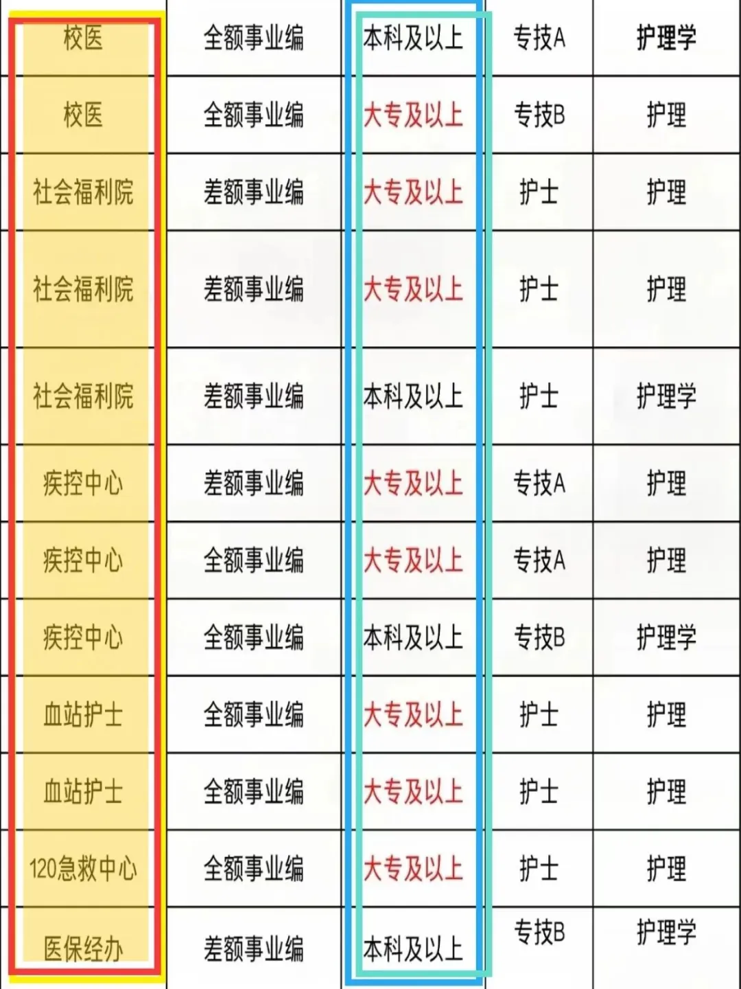 8月5日护理编制招聘岗位(医院 卫生院)