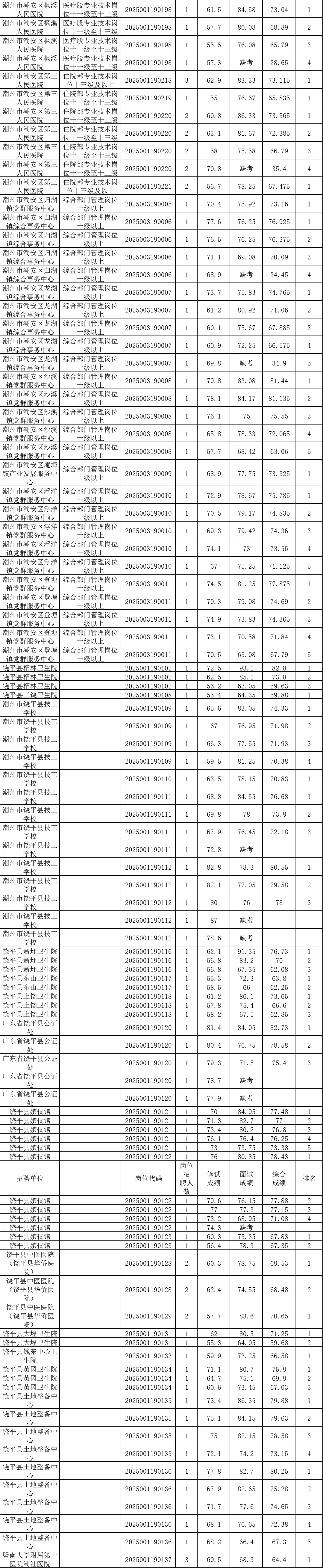 25广东事业编统考潮州各岗位进面分数（全）