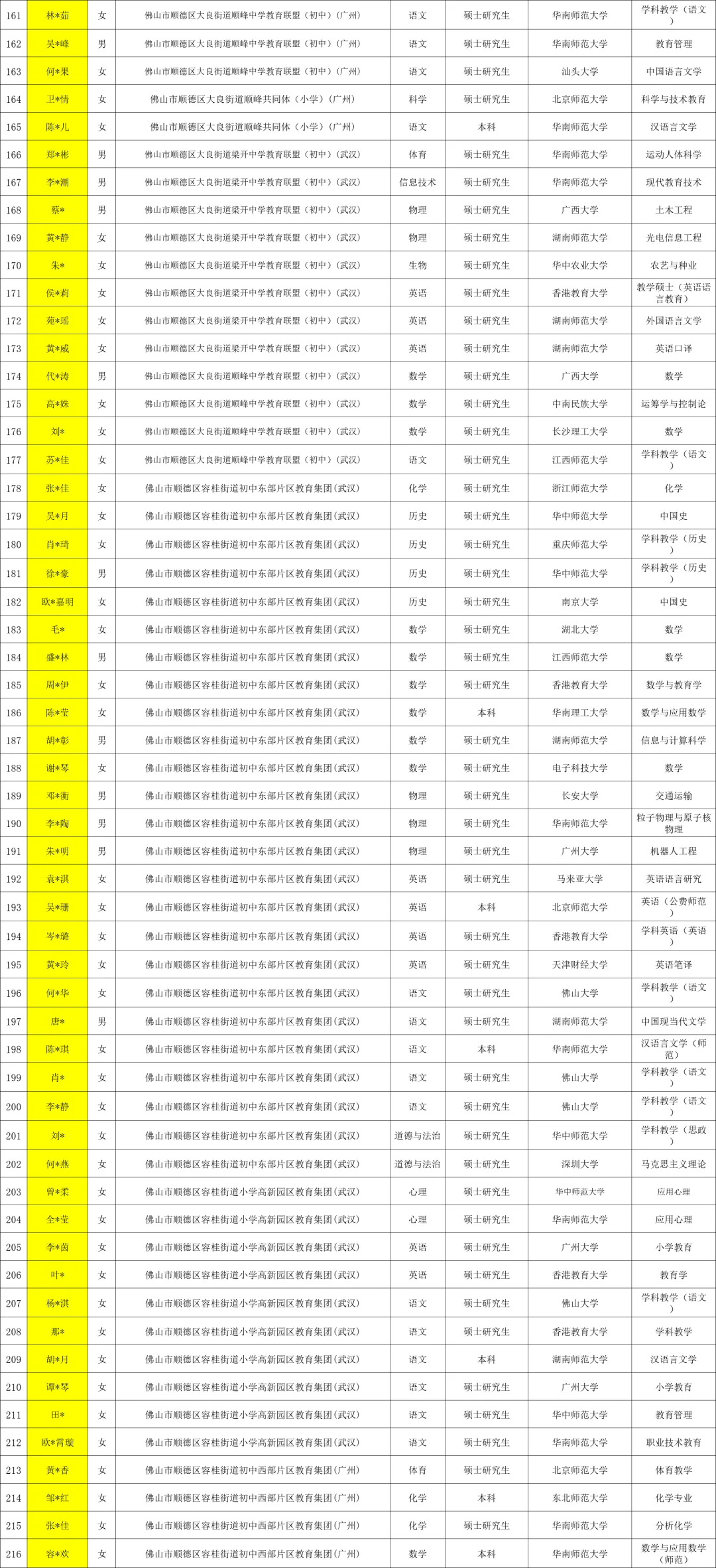 2025佛山顺德区教师招聘拟聘用 711 人 名单
