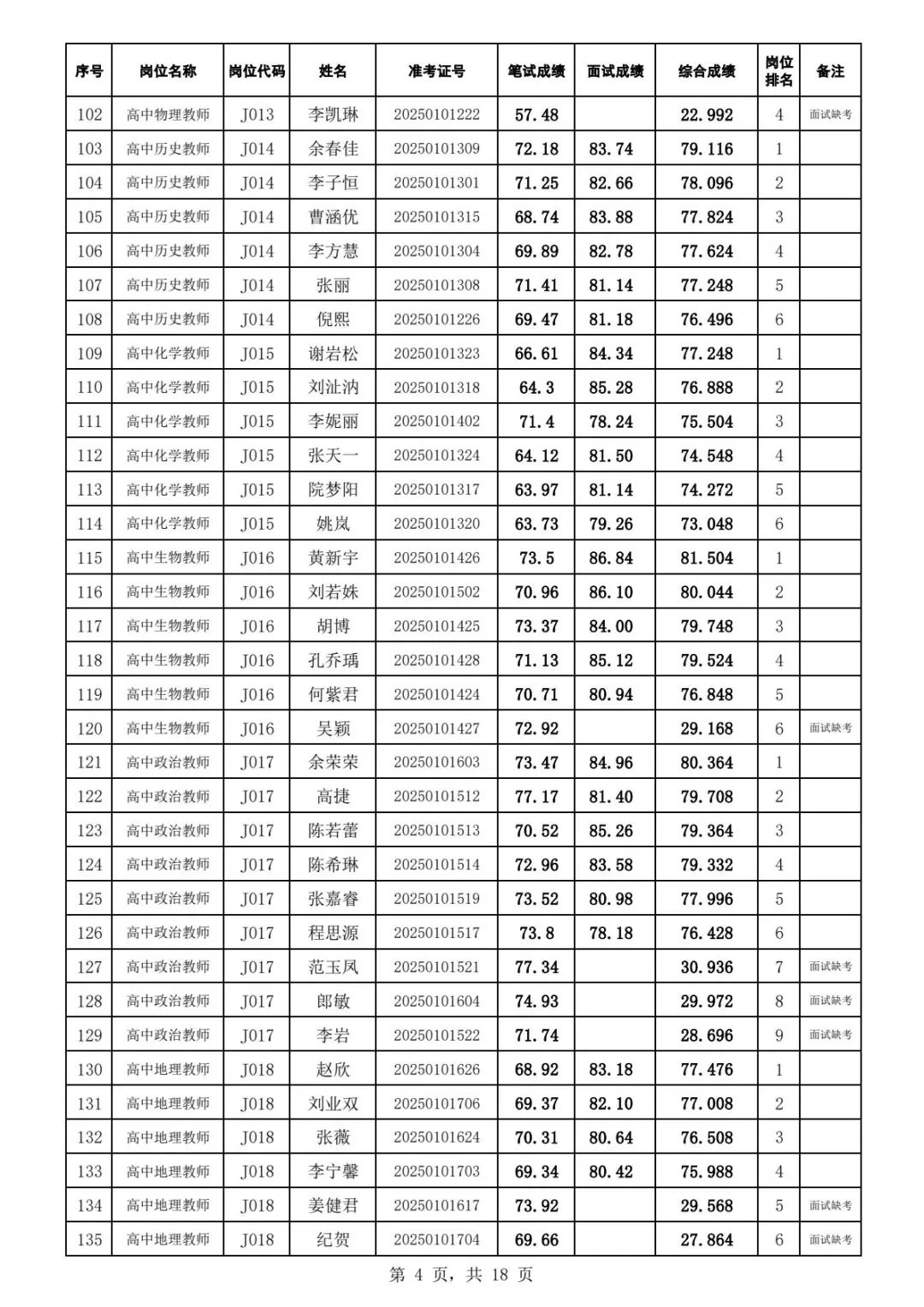 2025年江夏区招教师综合成绩及体检名单