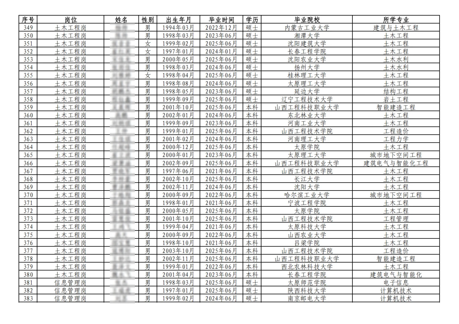 华阳新材料科技集团有限公司拟录用结果公示