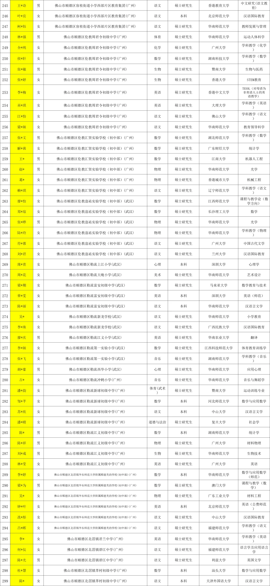 2025佛山顺德区教师招聘拟聘用 711 人 名单
