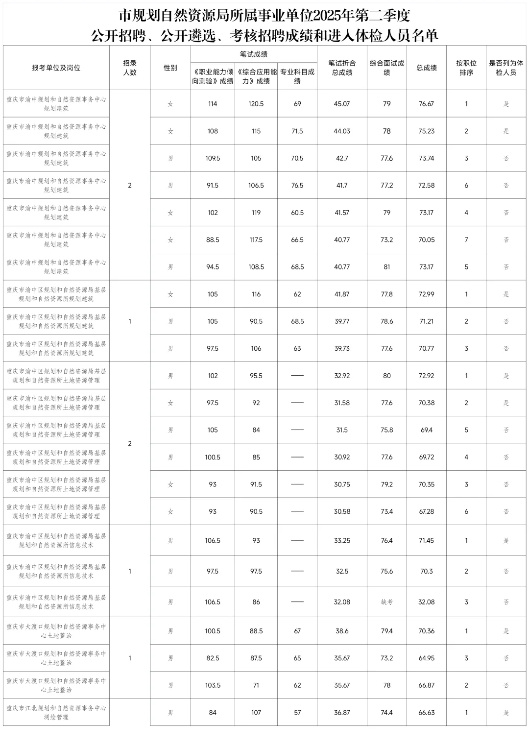 第二季度事业单位 规资局体检名单