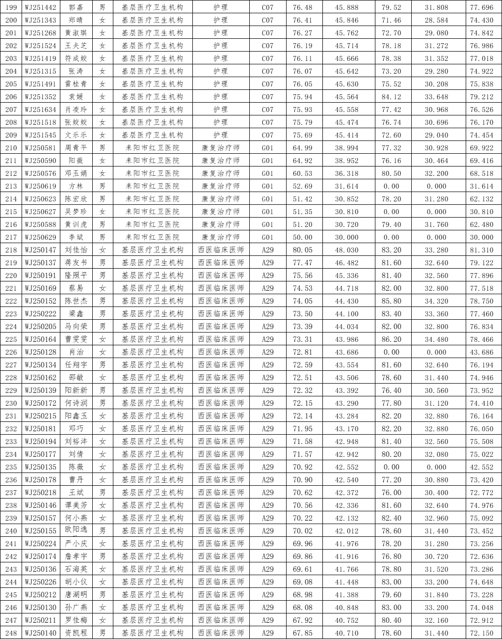 25年耒阳市医疗事业单位招聘综合成绩公示